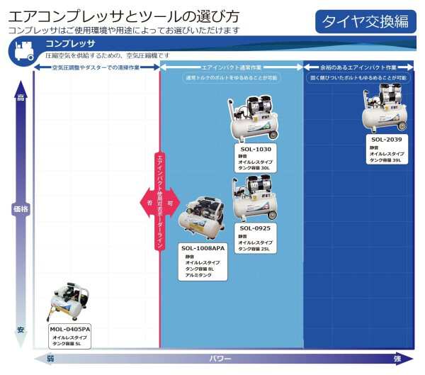 パオック(PAOCK) 静音 アルミタンク オイルレス エアーコンプレッサー SOL-1008APA 8L