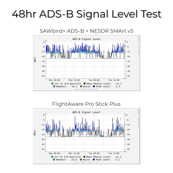 Nooelec SAWbird+ ADS-B:プレミアム、デュアルチャンネル、カスケード超低ノイズアンプ(LNA)&飛行機追跡アプリケーション用フィルターモジュール1090MHz(ADSB)および978MHz(UAT)センター周波数_3