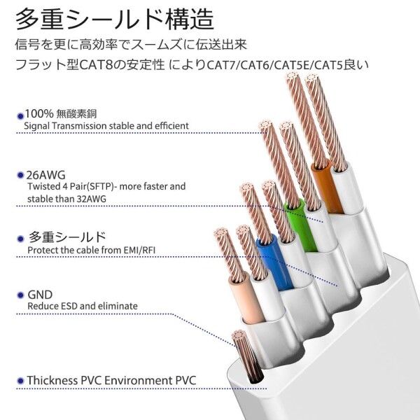 30m Veetop LANケーブル フラット CAT8 二重シールド 企業用 工業用 防水 屋外 難燃性 耐候性 有線らんけーぶる 鍍金コネクタ RJ45 爪折れ防止 超高速 40Gbps 2000MHz 26AWG パソコン ルーター PS4 PS5 Xb_5