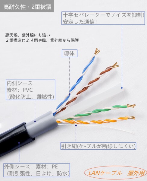 120M CAT6A 屋外 LANケーブル 屋外仕様 2重被覆 PoE対応 カテゴリー6A 屋外用 コネクタ付 インターネットケーブル 紫外線 難燃性 耐候性 高耐久 ケーブルクリップ付属 LAN配線 アウトドア 十字_1