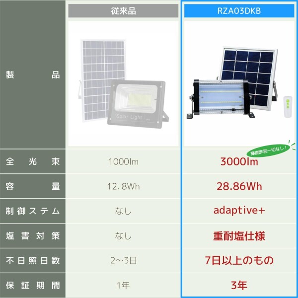grecare ソーラーライト 屋外 投光器 看板ライト 3000lm Li-ion電池 28.86Wh 長時間点灯IP65防水 電球色 昼光色 2色切替 重耐塩形 耐風速 耐衝撃 夜間自動点灯 街灯 駐車場灯 作業灯 常夜灯 防災・_4
