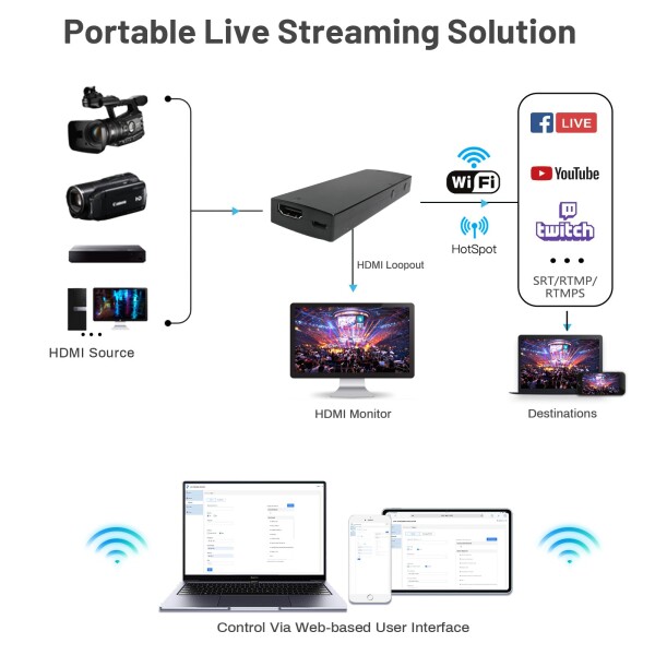 DDMALL H265/264 4K HDMIエンコーダーHEVC、HDMIループアウト付きビデオエンコーダ、ワイヤレスIPTVエンコーダーサポートRTSP SRT RTMP RTMPS HLS UDP、Facebook Twitch YouTubeなどのライブエンコーダ (HED-4KW)_2