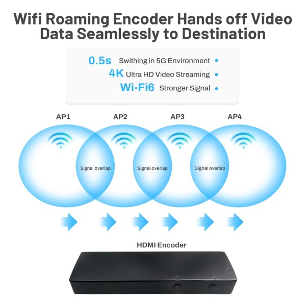 DDMALL H265/264 4K HDMIエンコーダーHEVC、HDMIループアウト付きビデオエンコーダ、ワイヤレスIPTVエンコーダーサポートRTSP SRT RTMP RTMPS HLS UDP、Facebook Twitch YouTubeなどのライブエンコーダ (HED-4KW)_8