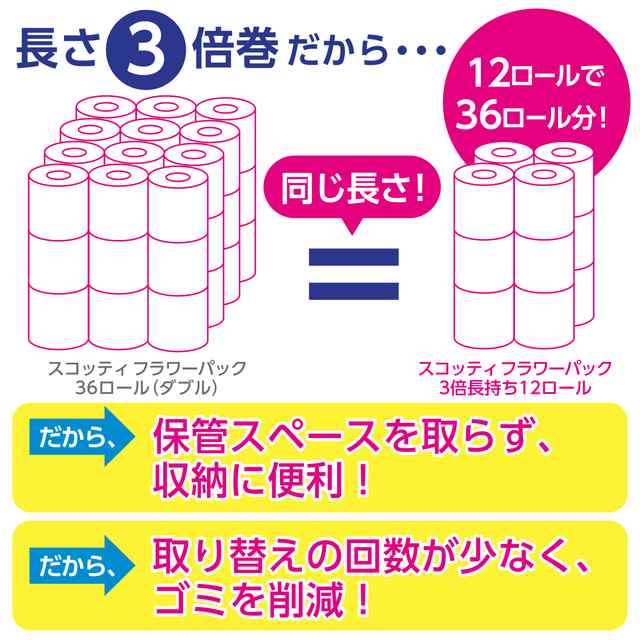 スコッティ フラワーパック 3倍長持ち トイレット 12ロール ダブル 日本製紙クレシアの通販はau PAY マーケット - au PAY マーケット  ダイレクトストア