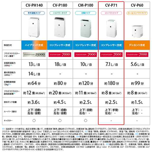 【2023年製】シャープ 衣類乾燥除湿機 CV-P71-W WHITE