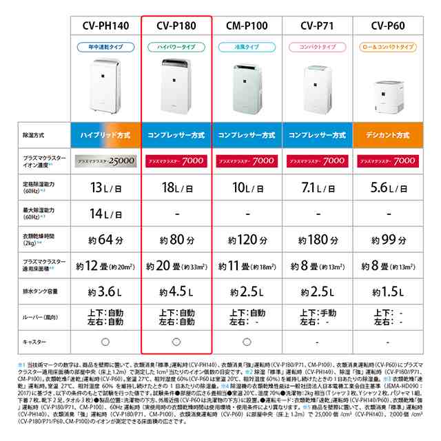 シャープ 除湿機 プラズマクラスター コンプレッサー方式 衣類乾燥除湿