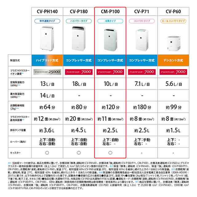 プラズマクラスター コンプレッサー方式冷風・衣類乾燥除湿機 2022年