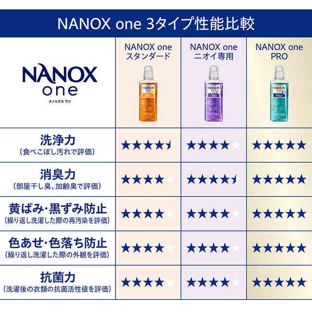 2種類から1種類選択] NANOX one（ナノックスワン）洗濯洗剤 超特大詰め替え（1160g）×3個＋本体大（640g）限定 ライオンの通販はau  PAY マーケット au PAY マーケット ダイレクトストア au PAY マーケット－通販サイト