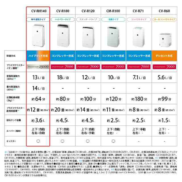 楽天市場】除湿機 シャープ SHARP コンパクト CV-RH140-W