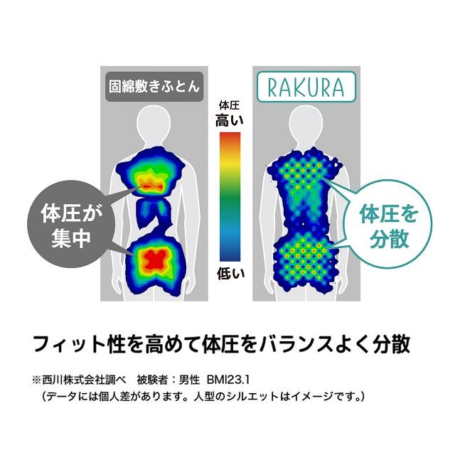 nishikawa 西川 RAKURA ラクラ マットレス シングル 丸巻き 97×200×9cm かため 高反発 3年保証 体圧分散 点で支える_6