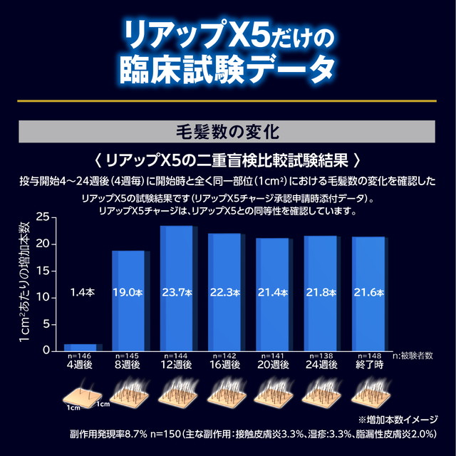 第1類医薬品 リアップX5チャージ 60mL 2個セット 大正製薬 ミノキシジル_4