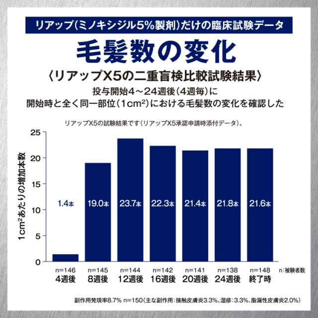第1類医薬品 リアップX5 2個セット 大正製薬 通販限定 ミノキシジル 1日2回 4か月使用_5