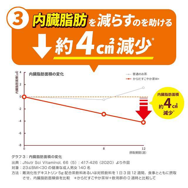 コカ・コーラ からだすこやか茶Ｗ＋ 1.05L×48本（12本×4ケース） 特定保健用食品