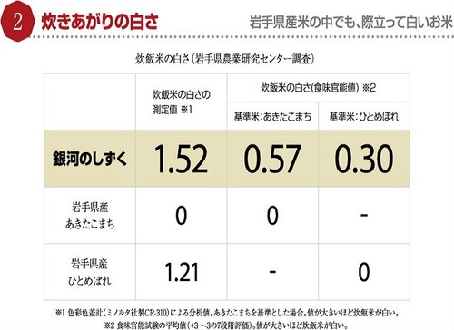 30年度産新米発売中 岩手県雫石産 銀河のしずく 銀河たんたん米 乾式無洗米 ２kｇ 袋 送料無料 の通販はau Pay マーケット 薩摩の恵