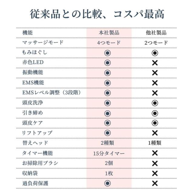 【2000円クーポン】ヘッドスパ 電動頭皮ブラシ 頭皮エステ 赤色LED 頭皮ケア 防水 乾湿両用 振動 15分タイマー コードレス 替えヘッド付 美容家電 プレゼントの通販は
