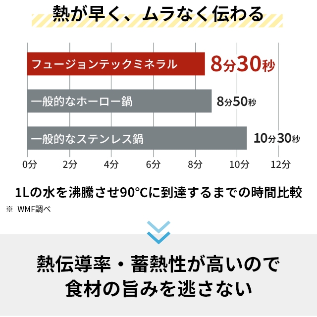 2大特典 ヴェーエムエフ フュージョンテック ミネラル ライスポット 20cm ごはん鍋 両手鍋 小型鍋 ご飯鍋 食洗機対応 深型 小さい 小さめ 揚げ物 直火 おしゃれ 注ぎやすい 炒め物 煮込み 一人暮らし 炊飯 蓋付き WMF_8