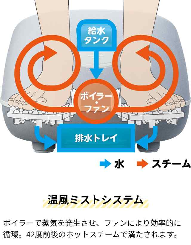 ドウシシャ 選べる豪華特典 足湯器 フットスチーマー おうちｄｅスパ