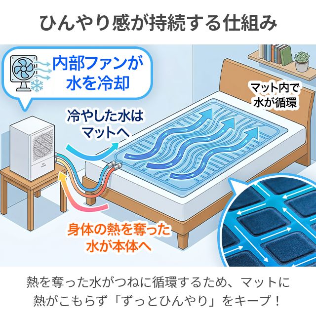 2026最新 選べる豪華特典 ひんやり水流快眠マット 敷きパッド ひんやりマット クーラー不要 冷感マット クールマット 冷却マット 真夏の車中泊 夏用 水冷マット 冷水循環 キャンプ 冷感寝具 節電 防災 THANKO サンコー WATM26SWH_5