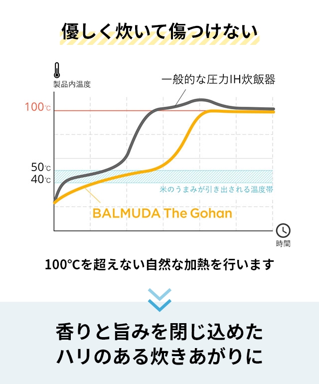 バルミューダ 炊飯器 ザ ゴハン K08A 炊飯機 炊飯ジャー 電気 おしゃれ 1合 2合 3合 コンパクト 小型 一人暮らし 蒸気 スチーム ごはん ご飯 おかゆ お粥 玄米 炊き込みご飯 おにぎり 釜 内釜 外釜 キッチン デザイン モダン BALMUDA The Gohan 