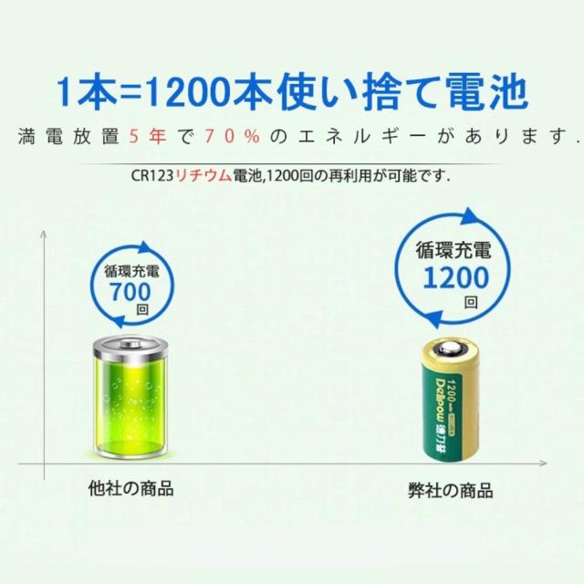 【新品】【メール便対応】【レビューを書いて送料無料】デリパワー CR123A 3V 1200mAh リン酸鉄リチウム充電電池 セット(800-0116 充電電池8本、800-0117 充電器1個) グリーン 1セット_3