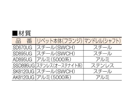 ポップリベット・ファスナー ウルトラグリップリベットΦ6.4スチール丸頭　（1000本入） SD895UG 1箱(1000本入)_2