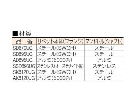 ポップリベット・ファスナー ウルトラグリップリベットΦ6.4アルミ皿頭　（1000本入） AK8120UG 1箱(1000本入)｜au PAY  マーケット