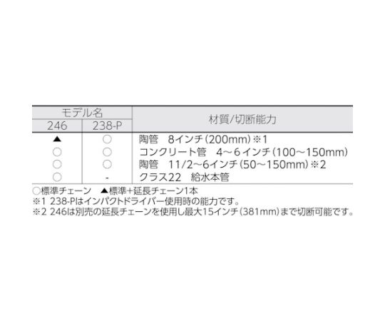 RIDGID 32900用 交換用チェーン 34575 1本_2