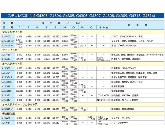 エスコ 結束バンド（SUS304）　4．6×360mm　最大径；102mm　100本 EA463FM-13 1袋
