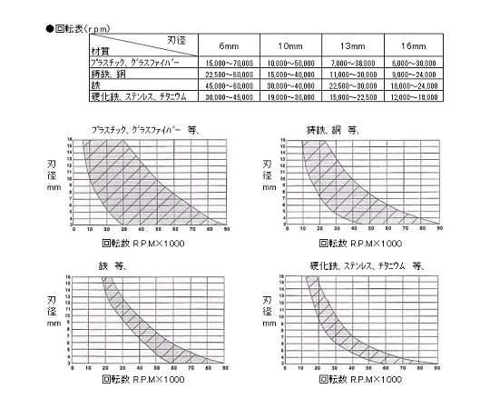 エスコ 超硬カッター 5×16×50mm 6mm軸 EA819JB-5 1本