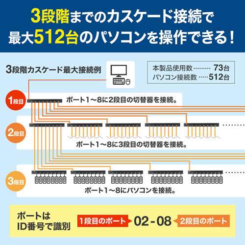 サンワサプライ HDMI対応パソコン自動切替器(8:1) SW-KVM8HUの通販は