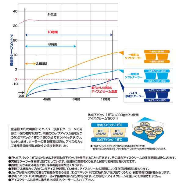 在庫あり 【お買い得3点セット】保冷剤 ハイパー氷点下クーラー M ＋ ...