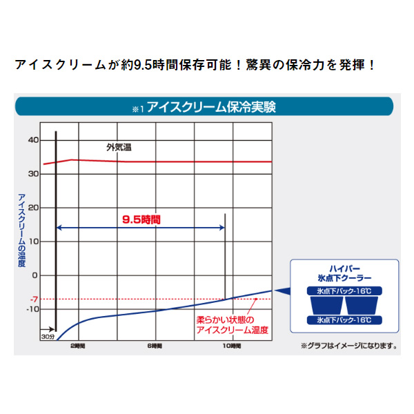在庫処分　【ロゴス 正規販売店】クーラーボックス 折りたたみ 保冷バッグ ハイパー氷点下クーラー 6.5L S LOGOS ロゴス 81670060
