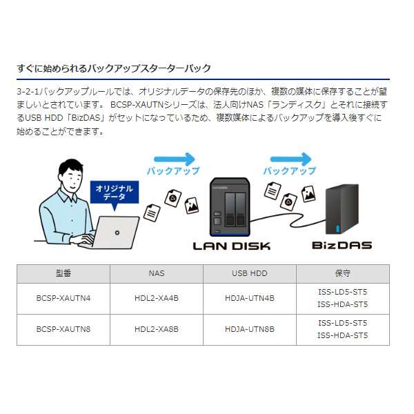 サイバーセキュリティ対策バックアップスターターパック IOデータ NAS