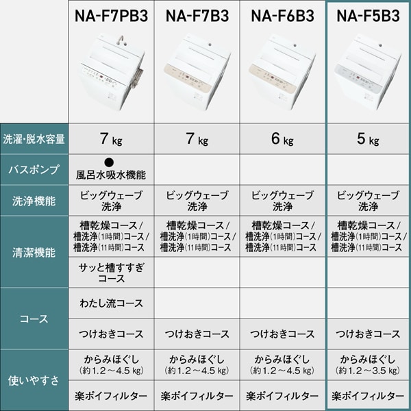 洗濯機 縦型 5kg 一人暮らし 【京都は標準設置込み】 パナソニック NA-F5B3-H ライトグレー コンパクト カビ取り機能 からみにくい_9