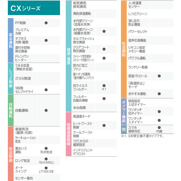 在庫僅少　【標準工事込み】エアコン 8畳 2.5kw ダイキン ルームエアコン CXシリーズ 単相100V 2025年モデル ホワイト S255ATCS-W_5