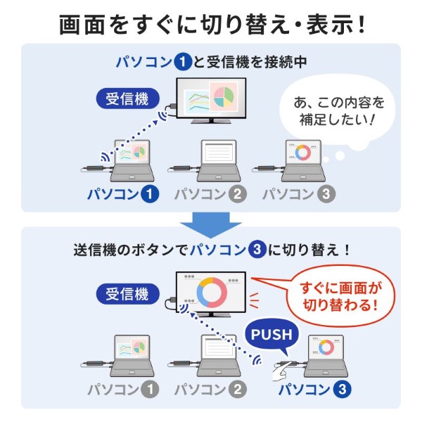 4K対応ワイヤレスHDMIエクステンダー 送信機のみ SANWA SUPPLY サンワサプライ VGA-EXWHD12TX_5