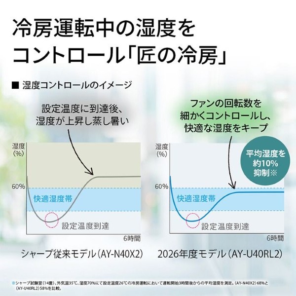 エアコン シャープ AY-U25RS-W RSシリーズ 2.5kW 主に8畳 単相100V 