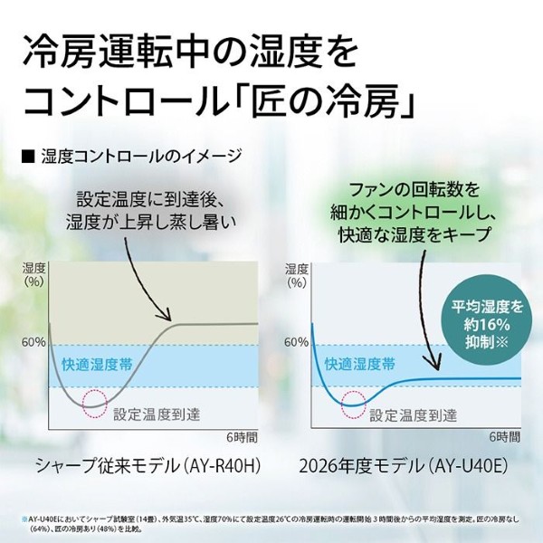【工事込】エアコン シャープ AY-U22E-W Eシリーズ 2.2kW 主に6畳 単相100V プラズマクラスター スタンダード 冷暖房 ホワイト_4