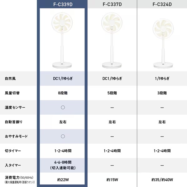リビング扇風機 DCモーター搭載 Panasonic パナソニック ハイグレードモデル 温度センサー搭載 リモコン付き ホワイト F-C339D-W_12