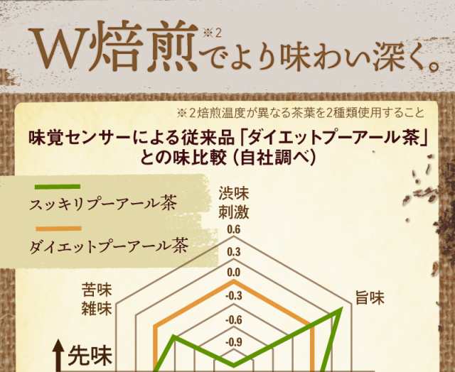 楽天市場】スッキリ プーアール茶 ポット用 ティーバッグ 120個