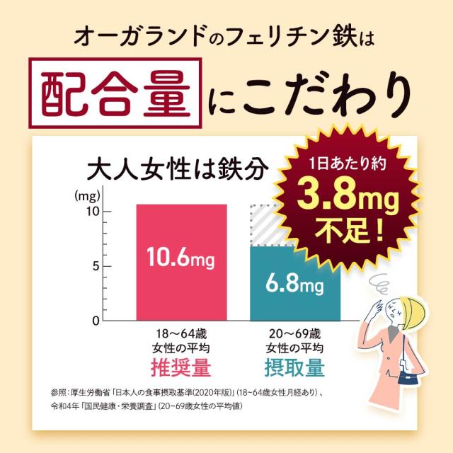 フェリチン鉄（6個セット・約6ヶ月分） 鉄 鉄分 サプリ 栄養機能食品 貯蔵鉄 オーガランド 女性 亜鉛 銅 葉酸 ビタミンB6 ビタミンB12 非ヘム鉄 小粒 1粒あたり5mg 高吸収 有機 大豆由来 ドリンクより手軽に サプリメント ポイント消化 46002_12