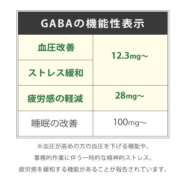 GABA（約1ヶ月分）機能性表示食品 サプリメント GABA ギャバ リラックス 血圧 ストレス 疲労感 亜麻仁油 高麗人参 健康 美容 _JB_JH  _1K の通販はau PAY マーケット - サプリメント専門店 -ogaland-