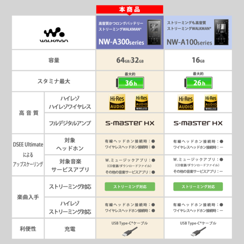 ソニー(SONY) NW-A307 L ブルー ハイレゾ音源対応 ウォークマン Aシリーズ 64GB_2