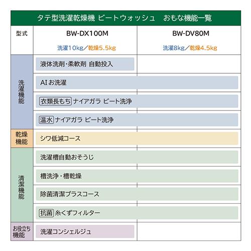 【標準設置料金込】【長期保証付】日立(HITACHI) BW-DV80M W ホワイト ビートウォッシュ 洗濯乾燥機 洗濯8Kg 乾燥4.5kg_14