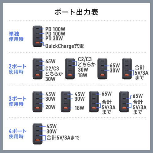 サンワサプライ ACA-PD104BK USB PD対応AC充電器 PD100W・C×3+A×1_7