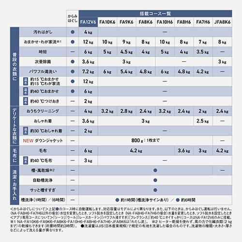 【標準設置料金込】【長期保証付】パナソニック(Panasonic) NA-FA12V6-W ホワイト 全自動洗濯機 上開き 洗濯12kg AI エコナビ_14