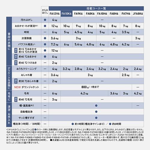 【長期保証付】パナソニック(Panasonic) NA-FA10K6-C サンドグレージュ 全自動洗濯機 洗濯10kg スゴ落ち泡洗浄 液体洗剤柔軟剤自動投入 BIGサークル投入口 日本製_11