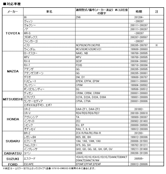 ドライブレコーダー ミラー 11 インチ 専用取付ベース 86 Cr Z ヴォクシー ロードスター Rx 8 Rx 7 Cr V オデッセイの通販はau Pay マーケット 300円offお得クーポン有 Car快適空間