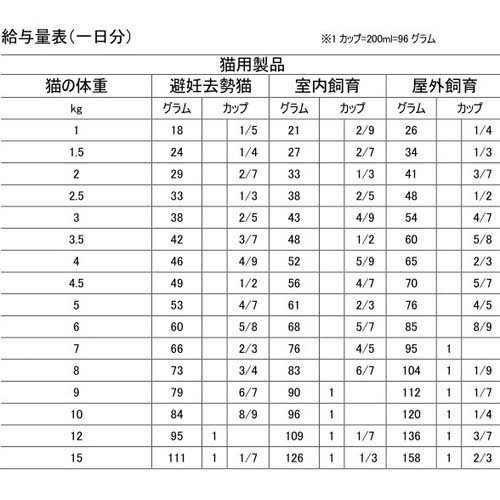 アレヴァケア 体重・糖質ケア 猫用 療法食(1.5kg×2セット)[猫用特別療法食]_3