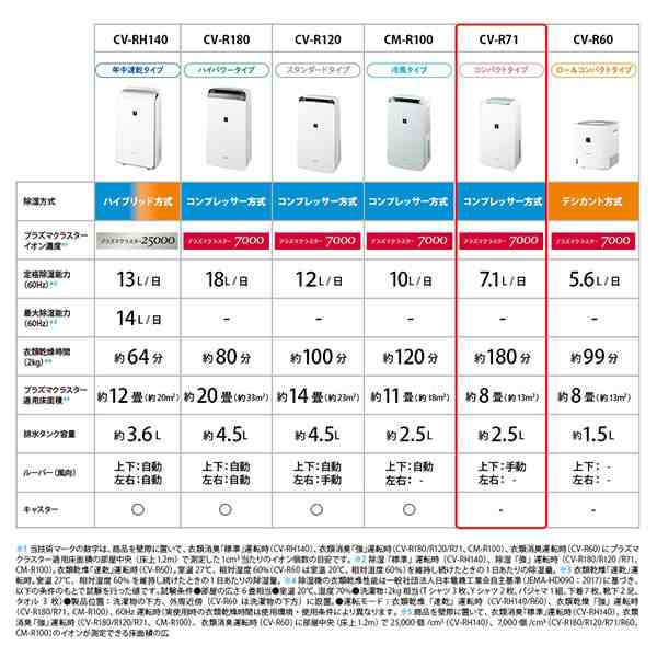 SHARP CV-R71-W ホワイト系 [コンプレッサー式除湿機 (木造8畳/コンクリ16畳まで)]の通販はau PAY マーケット -  XPRICE au PAY マーケット店 | au PAY マーケット－通販サイト